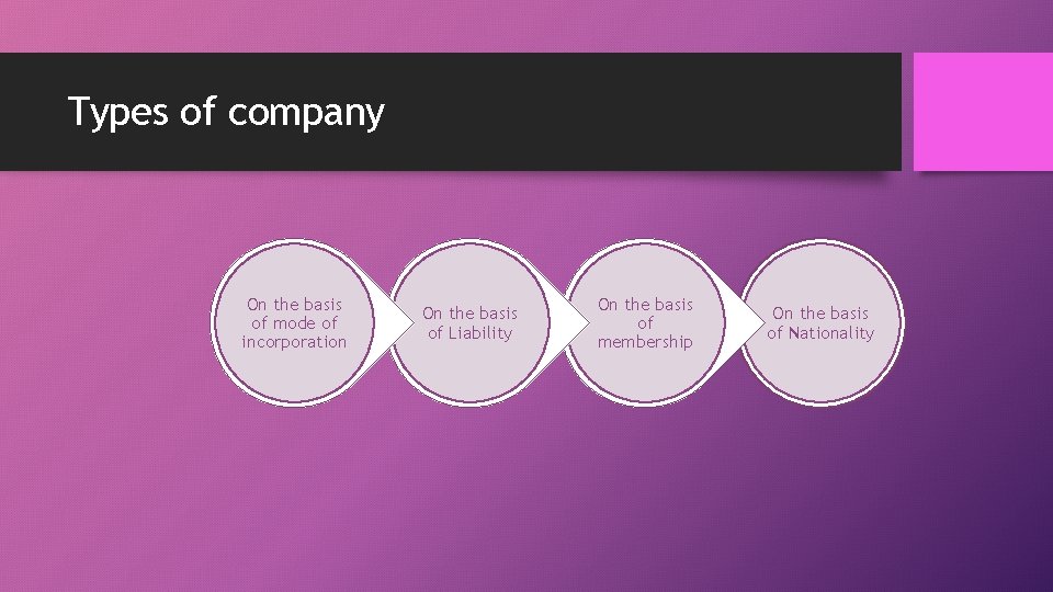 Types of company On the basis of mode of incorporation On the basis of