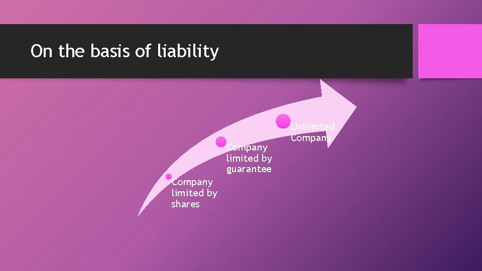 On the basis of liability Company limited by guarantee Company limited by shares Unlimited