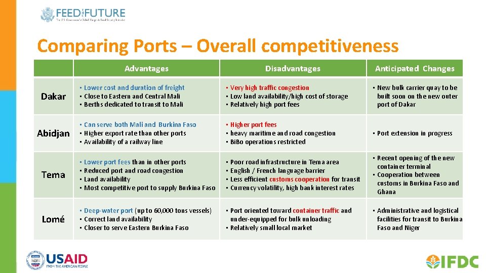 Comparing Ports – Overall competitiveness Advantages Disadvantages Anticipated Changes • Lower cost and duration
