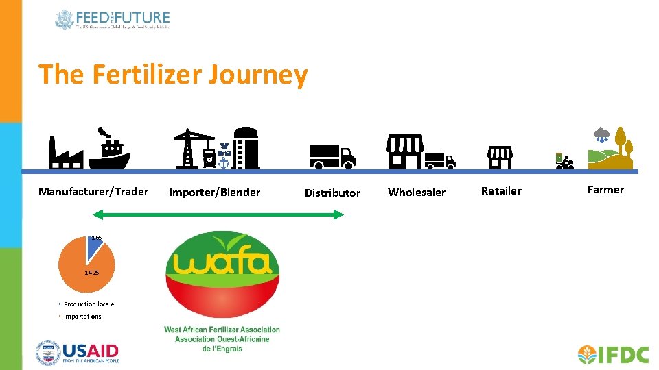 The Fertilizer Journey Manufacturer/Trader 165 1425 Production locale Importations Importer/Blender Distributor Wholesaler Retailer Farmer