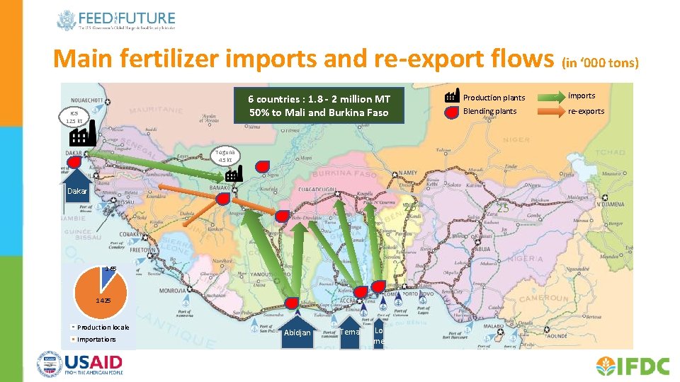 Main fertilizer imports and re-export flows (in ‘ 000 tons) 6 countries : 1.