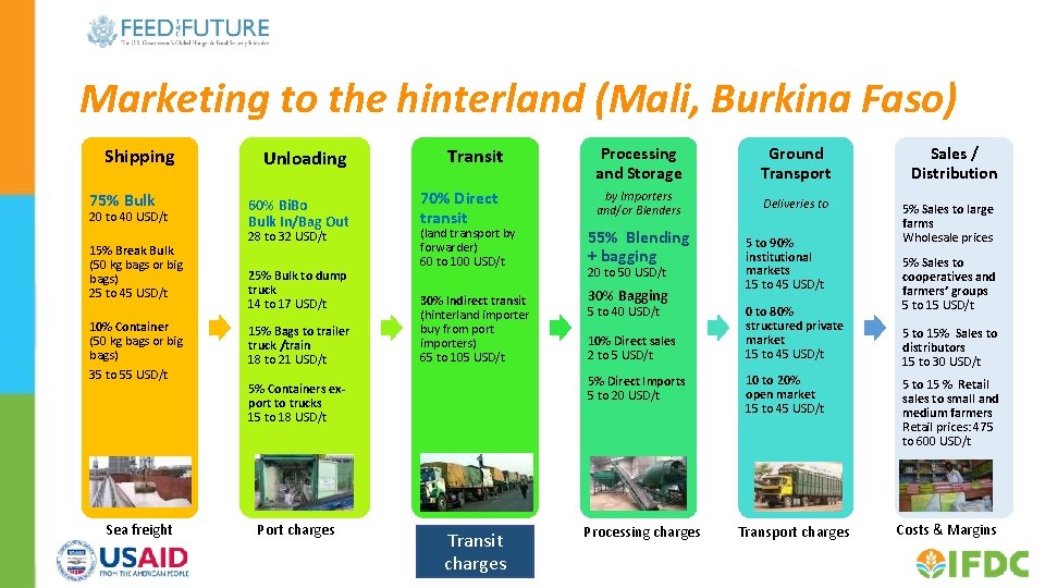 Marketing to the hinterland (Mali, Burkina Faso) Shipping 75% Bulk 20 to 40 USD/t