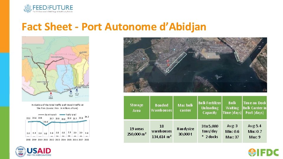 Fact Sheet - Port Autonome d’Abidjan Evolution of the total traffic and transit traffic