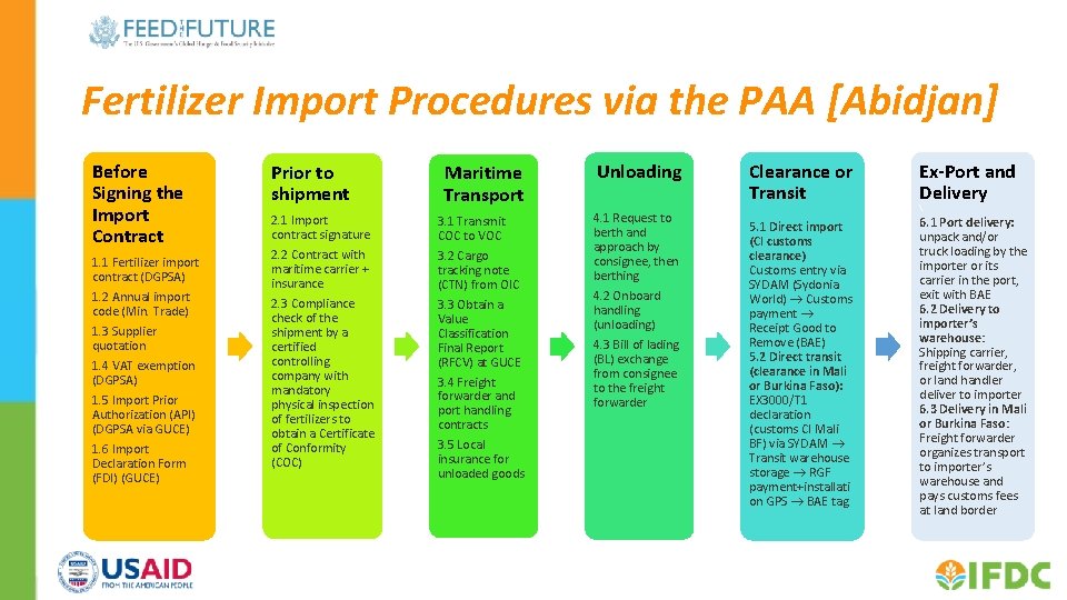 Fertilizer Import Procedures via the PAA [Abidjan] Before Signing the Import Contract 1. 1