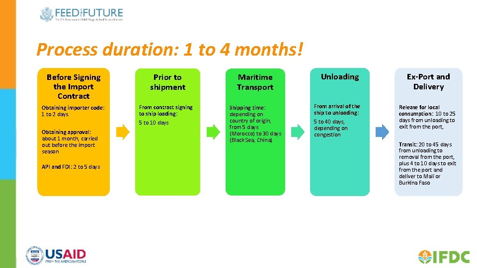Process duration: 1 to 4 months! Before Signing the Import Contract Prior to shipment