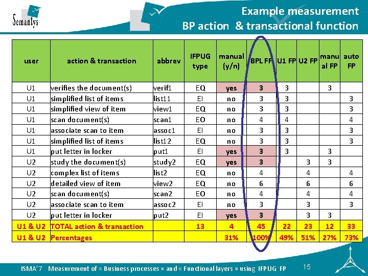 Example measurement BP action & transactional function user U 1 U 1 U 2
