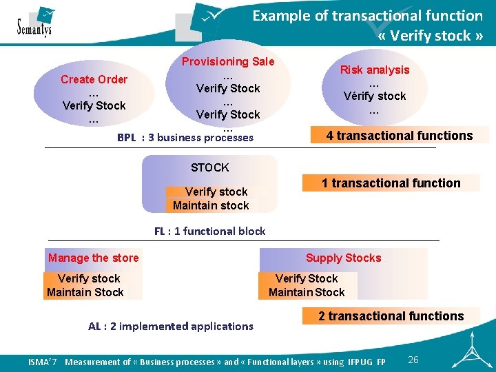 Example of transactional function « Verify stock » Create Order … Verify Stock …