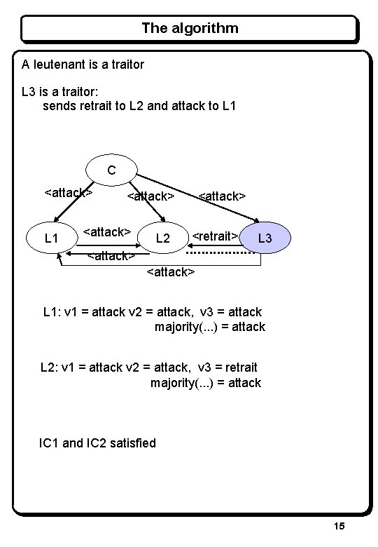 The algorithm A leutenant is a traitor L 3 is a traitor: sends retrait