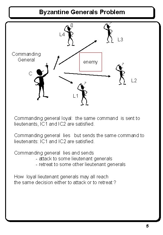 Byzantine Generals Problem L 4 L 3 Commanding General enemy C L 2 L