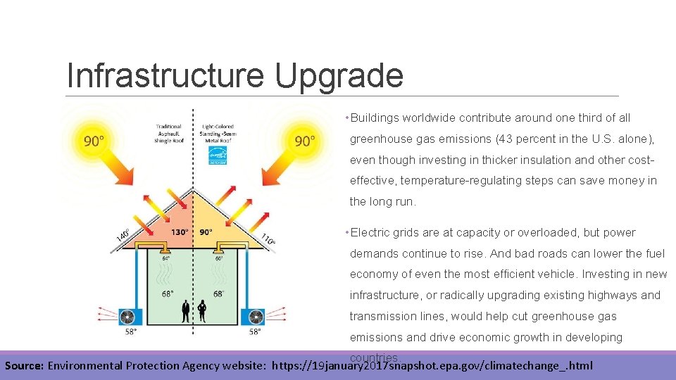 Infrastructure Upgrade • Buildings worldwide contribute around one third of all greenhouse gas emissions