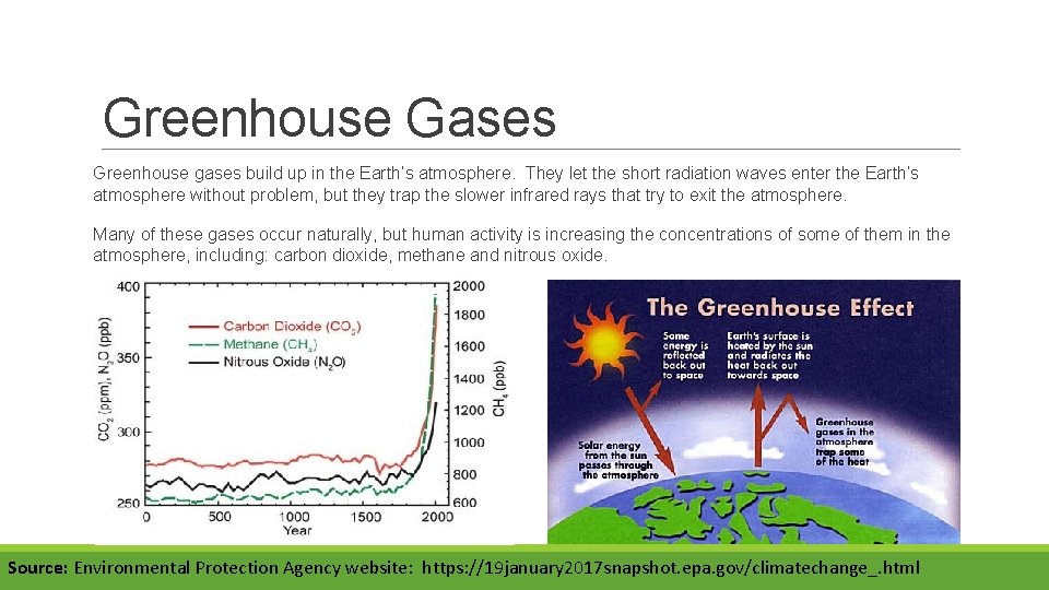 Greenhouse Gases Greenhouse gases build up in the Earth’s atmosphere. They let the short