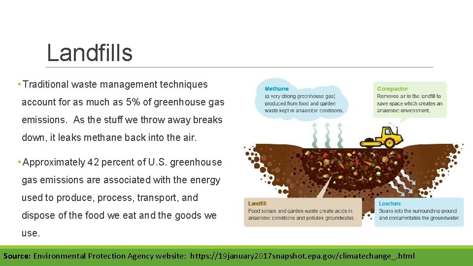Landfills • Traditional waste management techniques account for as much as 5% of greenhouse