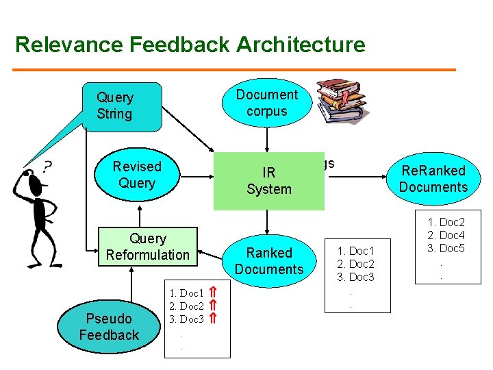 Relevance Feedback Architecture Document corpus Query String Rankings IR System Revised Query Reformulation Pseudo Relevance Feedback Architecture Document corpus Query String Rankings IR System Revised Query Reformulation Pseudo