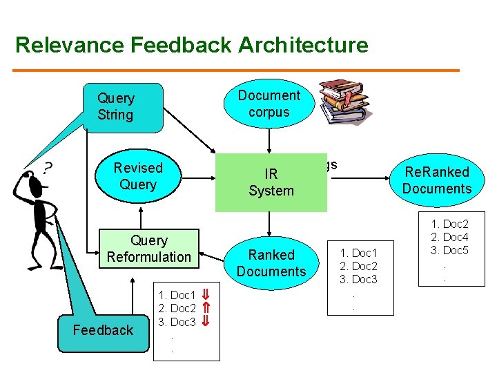 Relevance Feedback Architecture Document corpus Query String Revised Query Reformulation Feedback 1. Doc 1 Relevance Feedback Architecture Document corpus Query String Revised Query Reformulation Feedback 1. Doc 1
