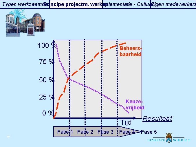 Typen werkzaamheden Principe projectm. werken Implementatie - Cultuur Eigen medewerkers 100 % Beheersbaarheid 75