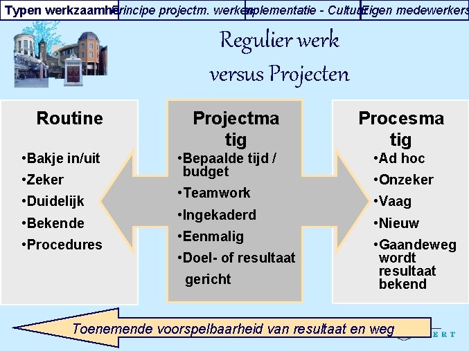 Typen werkzaamheden Principe projectm. werken Implementatie - Cultuur Eigen medewerkers Regulier werk versus Projecten