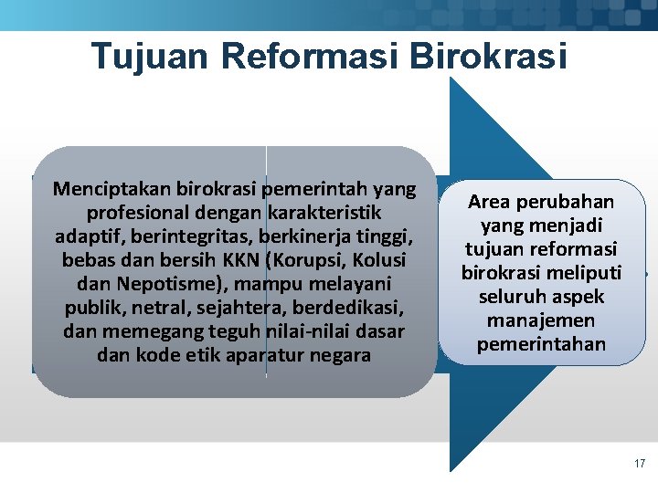 Tujuan Reformasi Birokrasi Menciptakan birokrasi pemerintah yang profesional dengan karakteristik adaptif, berintegritas, berkinerja tinggi,