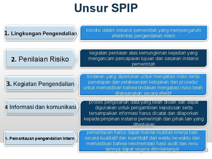 Unsur SPIP kondisi dalam instansi pemerintah yang mempengaruhi efektivitas pengendalian intern 2. Penilaian Risiko