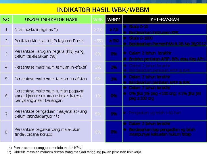 INDIKATOR HASIL WBK/WBBM NO UNSUR INDIKATOR HASIL WBK WBBM KETERANGAN v v Skala 0