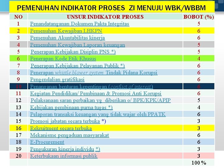 PEMENUHAN INDIKATOR PROSES ZI MENUJU WBK/WBBM NO 1 2 3 4 5 6 7