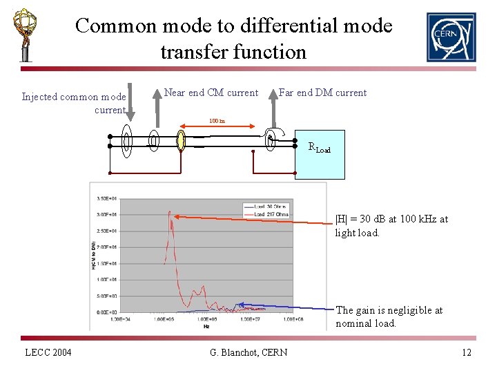 Common mode to differential mode transfer function Injected common mode current Near end CM