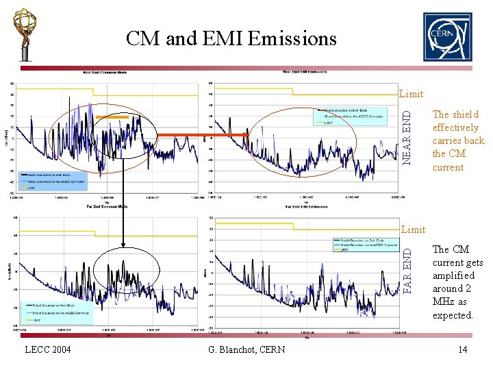 CM and EMI Emissions NEAR END Limit The shield effectively carries back the CM