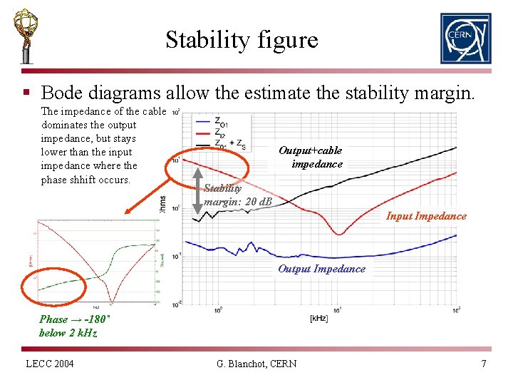 Stability figure § Bode diagrams allow the estimate the stability margin. The impedance of