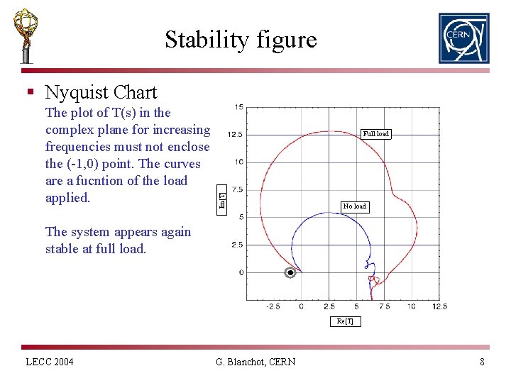 Stability figure § Nyquist Chart Full load Im[T] The plot of T(s) in the