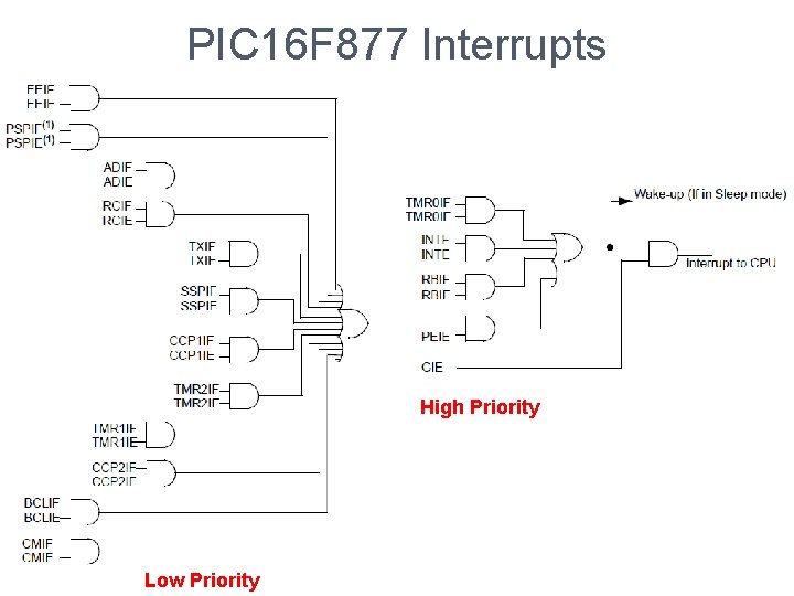 PIC 16 F 877 Interrupts High Priority Low Priority PIC 16 F 877 Interrupts High Priority Low Priority
