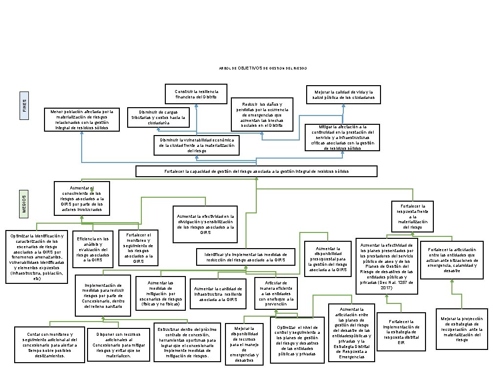 FINES ARBOL DE OBJETIVOS DE GESTION DEL RIESGO Construir la resiliencia financiera del Distrito