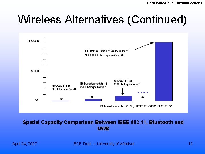 Ultra Wide-Band Communications Wireless Alternatives (Continued) Spatial Capacity Comparison Between IEEE 802. 11, Bluetooth