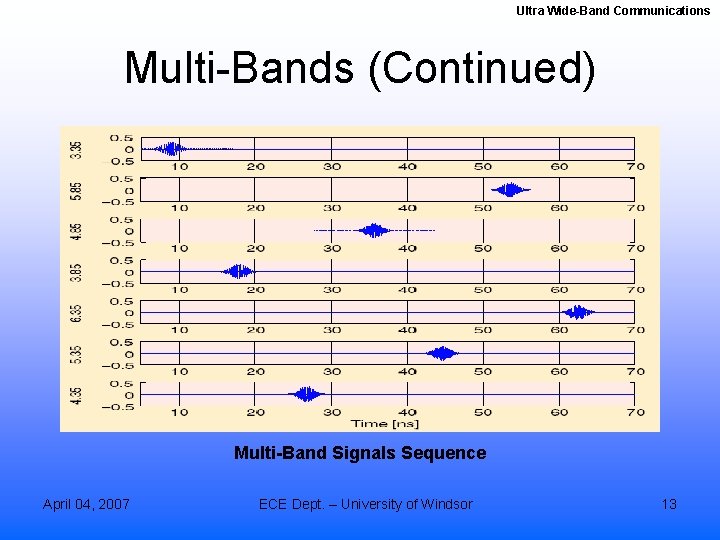 Ultra Wide-Band Communications Multi-Bands (Continued) Multi-Band Signals Sequence April 04, 2007 ECE Dept. –
