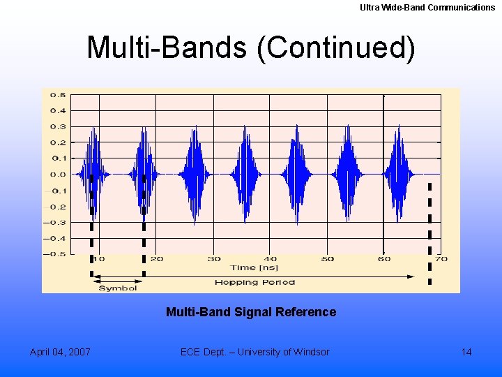 Ultra Wide-Band Communications Multi-Bands (Continued) Multi-Band Signal Reference April 04, 2007 ECE Dept. –
