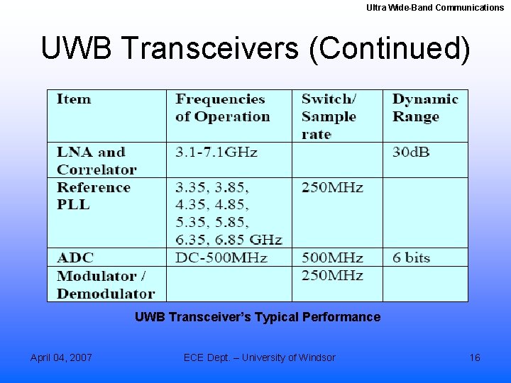 Ultra Wide-Band Communications UWB Transceivers (Continued) UWB Transceiver’s Typical Performance April 04, 2007 ECE