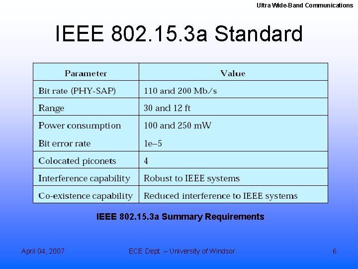 Ultra Wide-Band Communications IEEE 802. 15. 3 a Standard IEEE 802. 15. 3 a