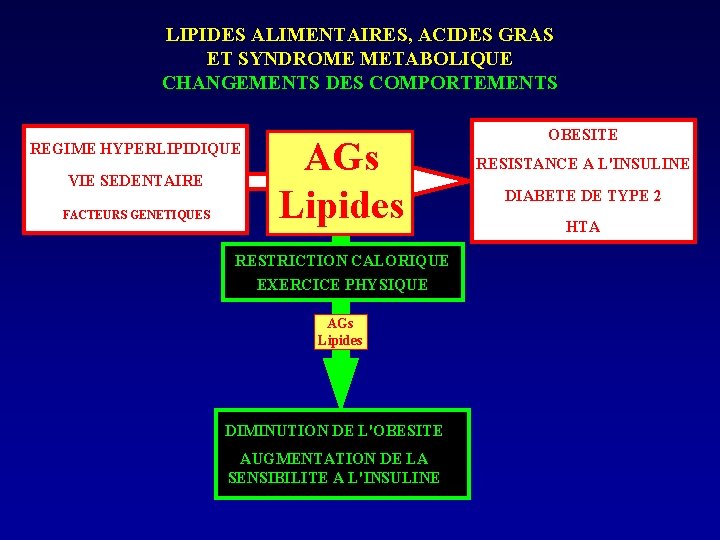 LIPIDES ALIMENTAIRES, ACIDES GRAS ET SYNDROME METABOLIQUE CHANGEMENTS DES COMPORTEMENTS REGIME HYPERLIPIDIQUE VIE SEDENTAIRE