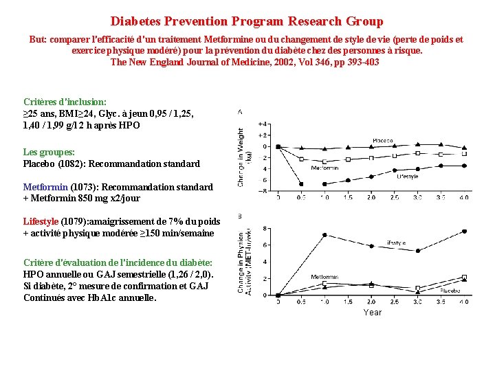 Diabetes Prevention Program Research Group But: comparer l'efficacité d'un traitement Metformine ou du changement