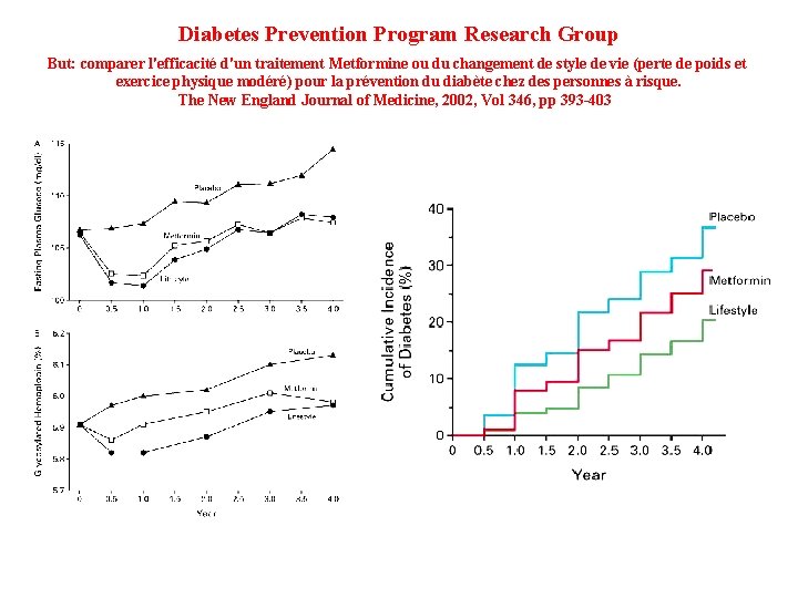 Diabetes Prevention Program Research Group But: comparer l'efficacité d'un traitement Metformine ou du changement