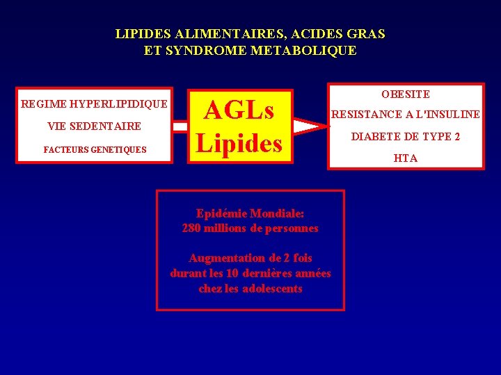 LIPIDES ALIMENTAIRES, ACIDES GRAS ET SYNDROME METABOLIQUE REGIME HYPERLIPIDIQUE VIE SEDENTAIRE FACTEURS GENETIQUES AGLs