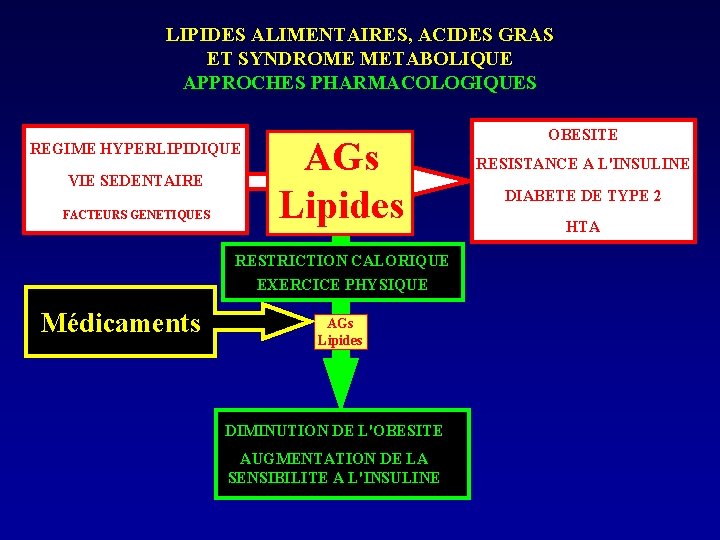 LIPIDES ALIMENTAIRES, ACIDES GRAS ET SYNDROME METABOLIQUE APPROCHES PHARMACOLOGIQUES REGIME HYPERLIPIDIQUE VIE SEDENTAIRE FACTEURS