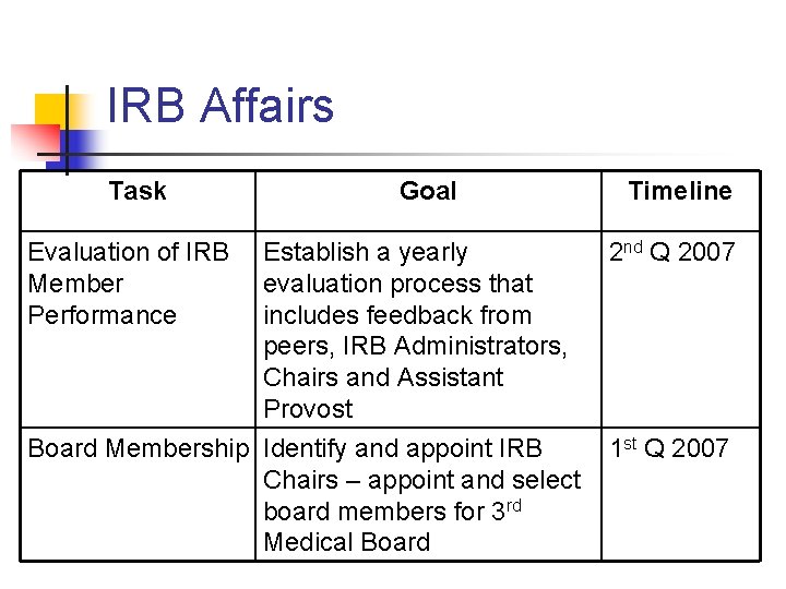 IRB Affairs Task Evaluation of IRB Member Performance Goal Establish a yearly evaluation process
