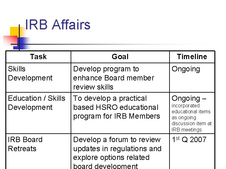 IRB Affairs Task Goal Timeline Skills Development Develop program to enhance Board member review