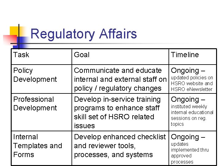 Regulatory Affairs Task Goal Policy Development Communicate and educate Ongoing – policies on internal