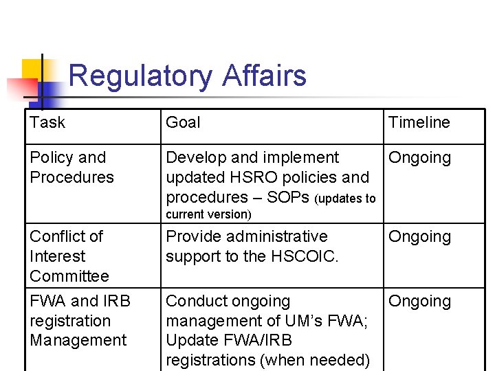 Regulatory Affairs Task Goal Timeline Policy and Procedures Develop and implement Ongoing updated HSRO