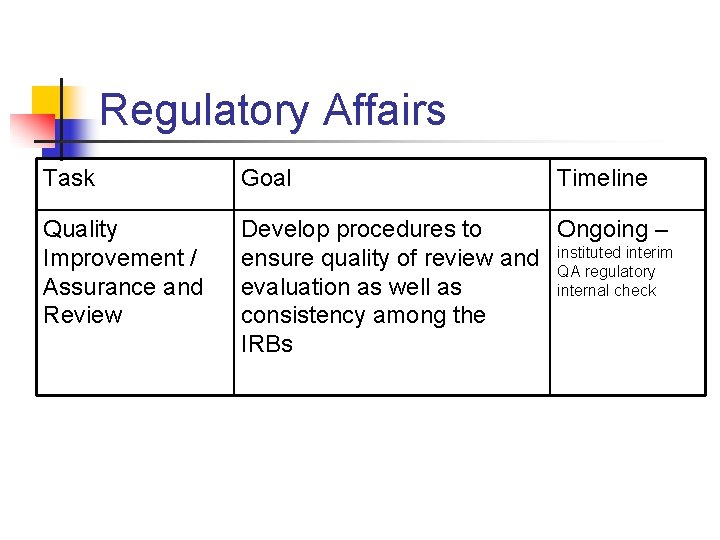 Regulatory Affairs Task Goal Timeline Quality Improvement / Assurance and Review Develop procedures to