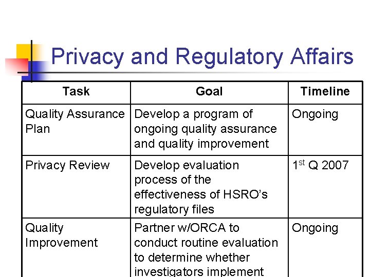 Privacy and Regulatory Affairs Task Goal Timeline Quality Assurance Develop a program of Plan