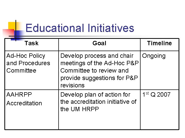 Educational Initiatives Task Ad-Hoc Policy and Procedures Committee AAHRPP Accreditation Goal Timeline Develop process
