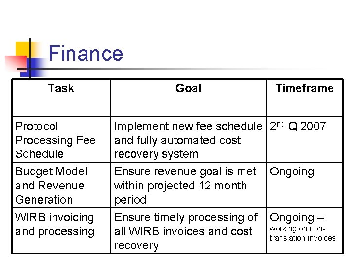 Finance Task Goal Timeframe Protocol Processing Fee Schedule Budget Model and Revenue Generation Implement
