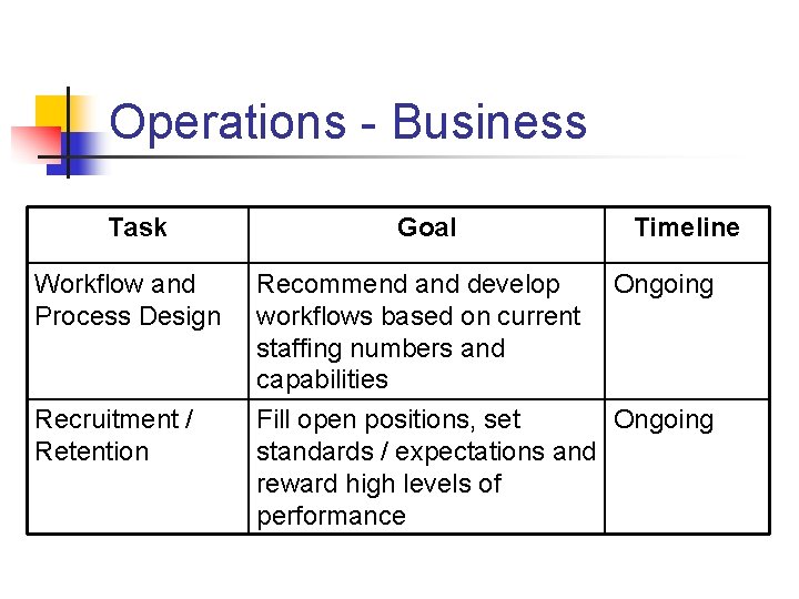 Operations - Business Task Goal Timeline Workflow and Process Design Recommend and develop workflows