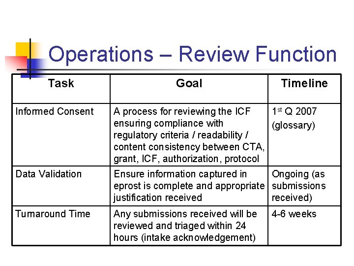 Operations – Review Function Task Goal Timeline Informed Consent A process for reviewing the